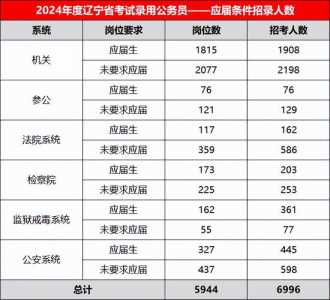 2024公务员报考职位表?