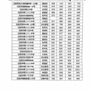 2023年沈阳中考各科分数是多少