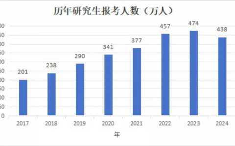 2024年研究生弃考人数