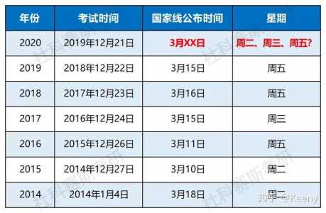 2020考研国家线公布,什么时候开始复试?