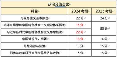 2024考研政治简单吗