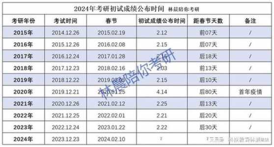 考研多久出成绩2024