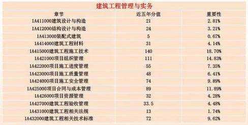 一级建造师2023年要考六科吗