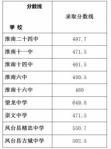 中考400~450分能上哪所高中淮南市?