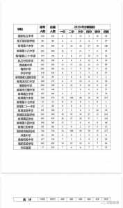 桐城中考400~450分能上哪所高中