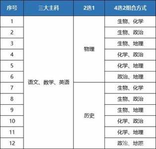 高考3+1+2科目最佳搭配