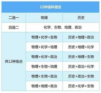 高中选课3+2+1最佳方案