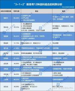 3十1十2最佳选科