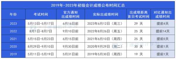 2021年初级会计考试时间