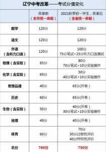 2024年本溪中考科目及各科分数设置