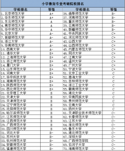 2024小学教育考研可以考哪些学校?院校汇总?