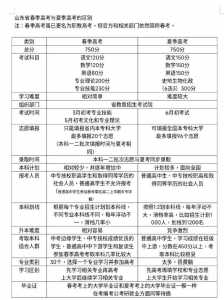 山东春季高考与夏季高考的区别?如果参加春季高考,大学毕业后可以报考...