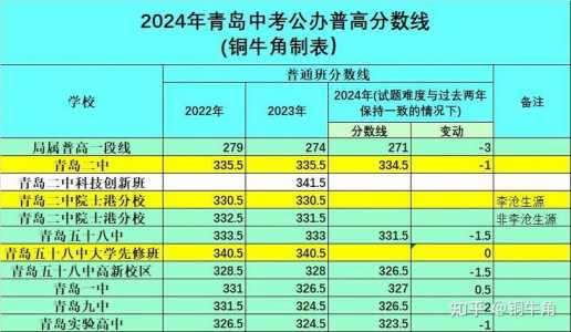 青岛2020中考3+4录取线