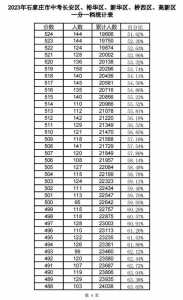 成都中考3+4录取分数线是多少?