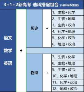 新高考3+1+2最聪明的组合是什么呢?