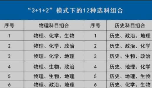 新高考模式3+1+2最佳组合