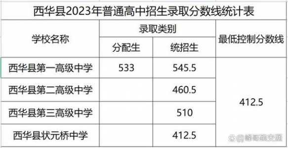 河南中考建档线是多少分2023