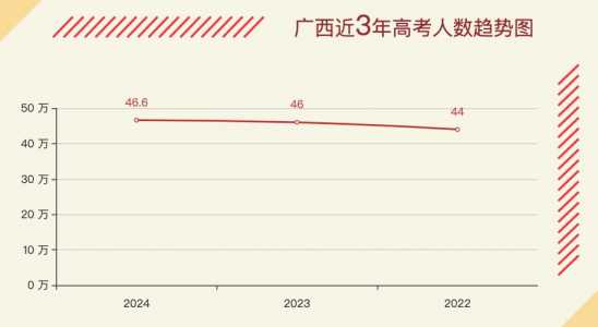 广西2023年高考人数