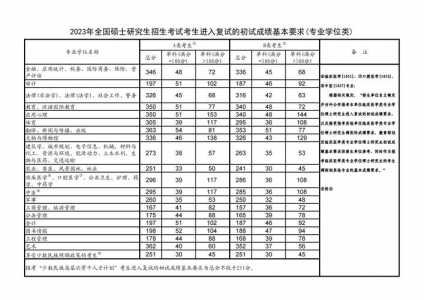 24年考研国家分数线