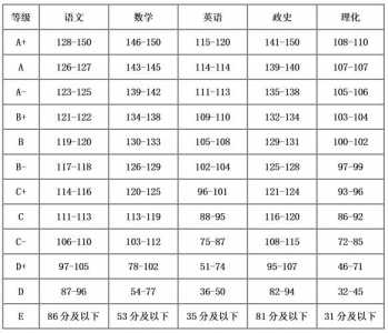 安徽中考分数各科都是多少2022