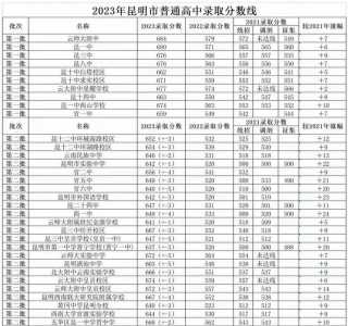 2023年云南省昆明市中考总分是多少?