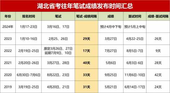 2024湖北省省考时间