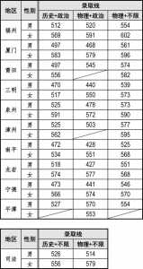 春季高考时间2022具体时间