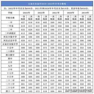 石家庄市中考科目及分数