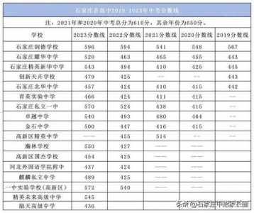 石家庄中考科目