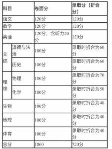 2024年沈阳中考总分?