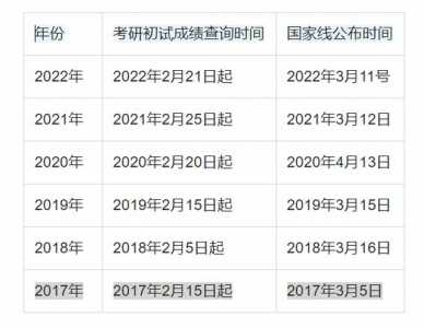 2023年考研什么时候公布成绩和国家线