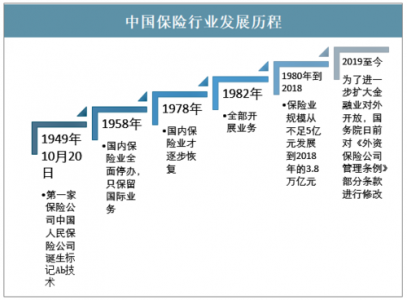 中国保险业的发展现状