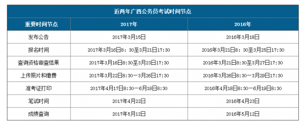 有谁知道09年广西公务员考试报名时间是什么时候?