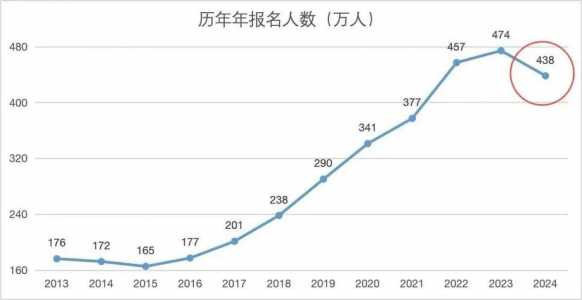 2022年考研人数是多少