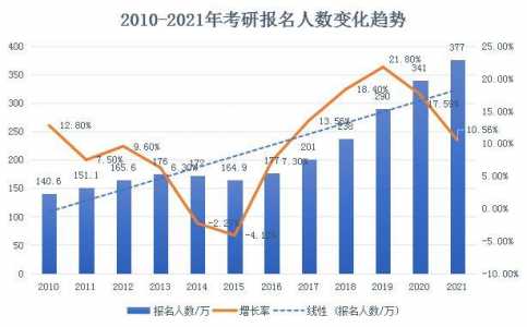 2022年考研报名人数有多少?