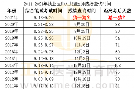 中级经济师一般什么时候出成绩