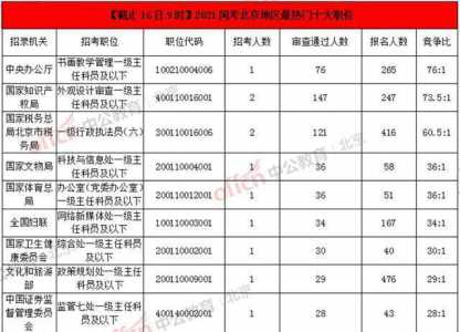 2021年北京国家公务员报名费用