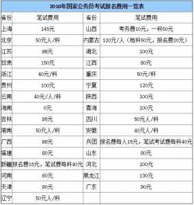 2021年国家公务员考试报名费用是多少?