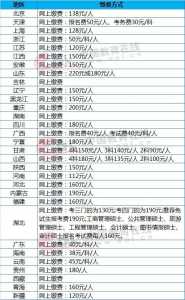 2021年四川国家公务员报名费用