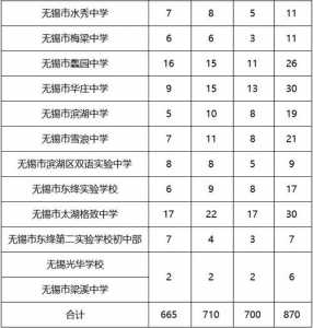 2022年中考无锡技师学院3+2分数线是多少