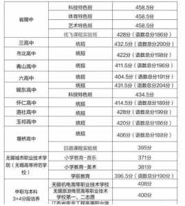 无锡2022年中考450分能上什么学校