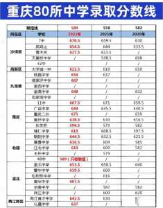 重庆市各中学2023录取线