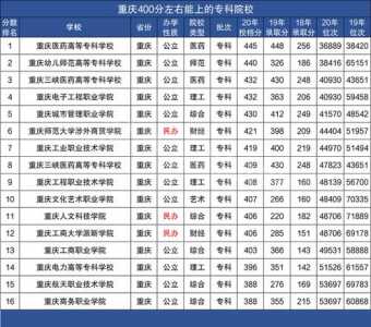 重庆市春季高考分数400能考什么大学?