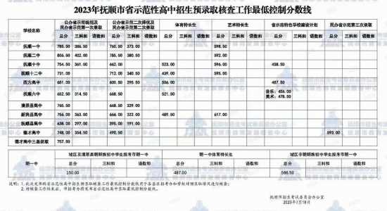 抚顺中考分数线2022年公布时间表