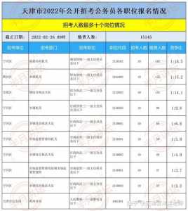 天津公务员报名情况