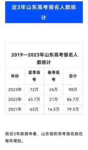 山东2023参加高考人数