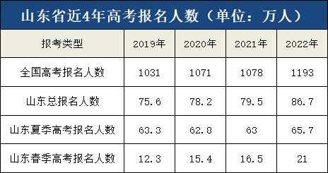 山东高考考生人数2023