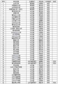 2022职教高考山东有哪些大学?