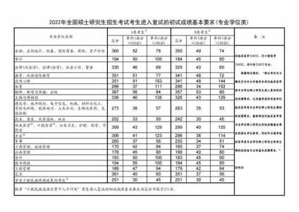 今年考研英语国家线是多少