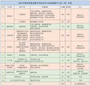 2023年10月陕西自考大专专业及考试科目安排表?